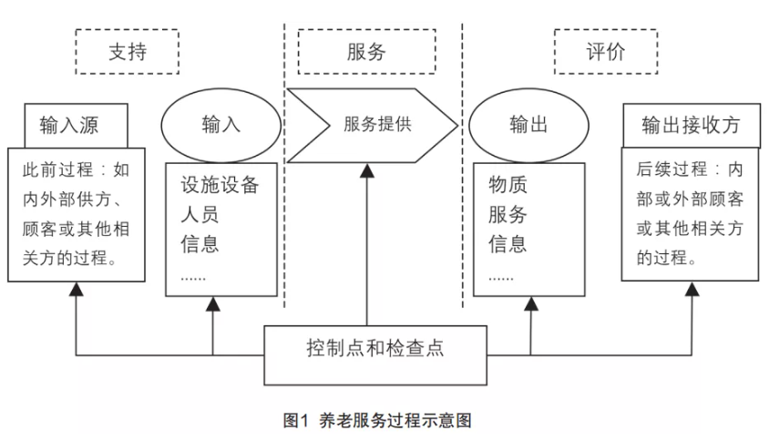 來自一線的實踐：在落地操作中，如何用標準化提升養老機構服務質量（干貨）(圖1)