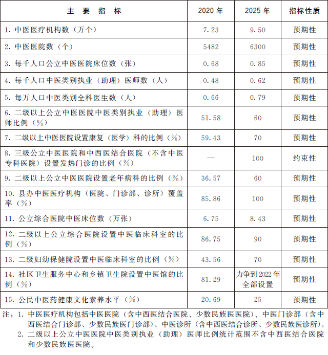 國務院辦公廳關于印發 “十四五” 中醫藥發展規劃的通知(圖2)