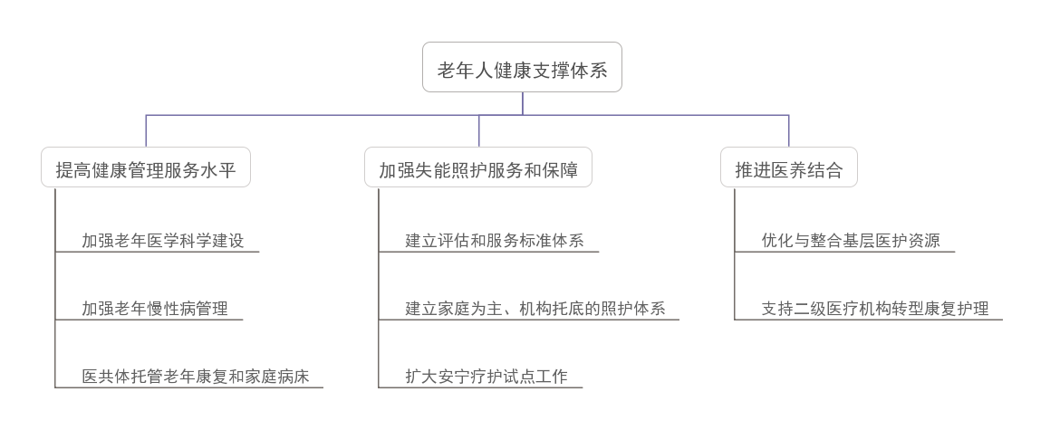 我國養老服務新階段的亮點、痛點及發展要素(圖1)