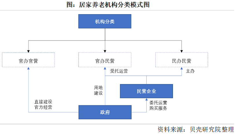 養老市場將迎來規模化發展，2050年將增長到106萬億元(圖2)