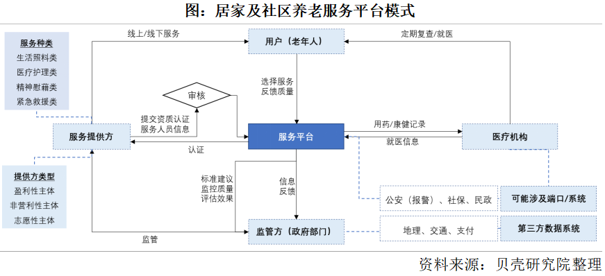 養老市場將迎來規模化發展，2050年將增長到106萬億元(圖3)