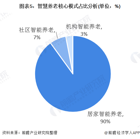 什么是智慧養老？(圖11)