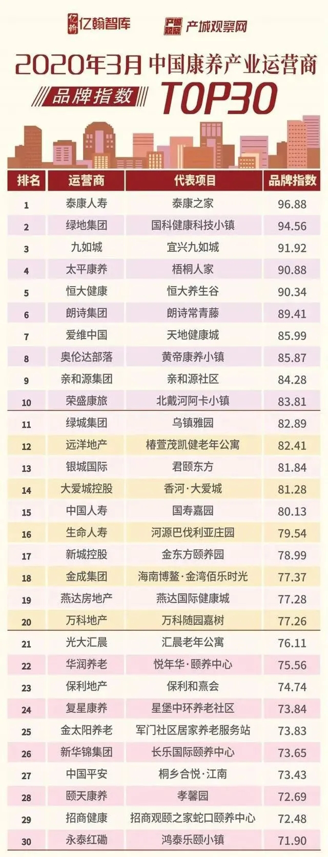 知名養老運營商如何在疫情中“逆勢上揚”(圖1)