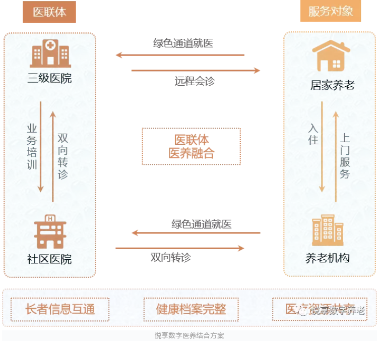 醫養結合，疫情時期為老年人建立“綠色通道”(圖2)