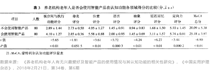 研究表明：老年人多用智能產品有利于保護認知功能(圖2)