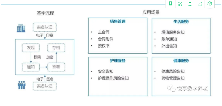 實現人人都有健康檔案？悅享數字智慧方案守護老年人健康(圖3)