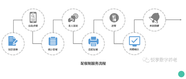 拒絕“舌尖上的浪費”，看這家養老機構如何進行餐飲管理(圖3)