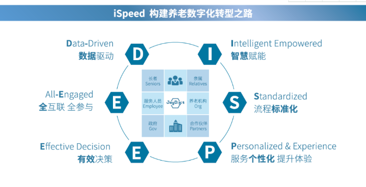 悅享數字:做好養老數字化轉型這一件事(圖4)