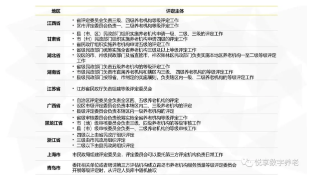 年終總結：各地養老機構等級劃分與評定實施情況(圖2)