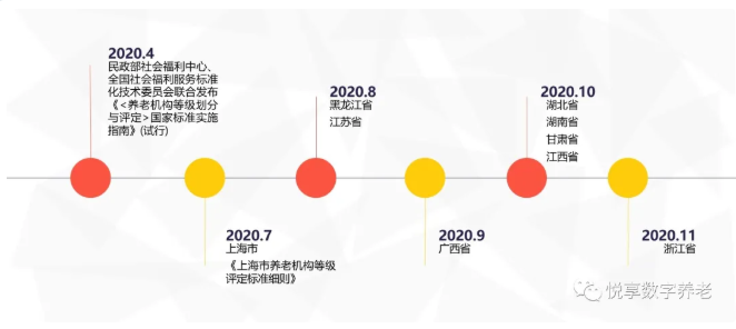 年終總結：各地養老機構等級劃分與評定實施情況(圖1)