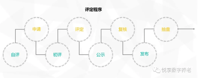 年終總結：各地養老機構等級劃分與評定實施情況(圖5)