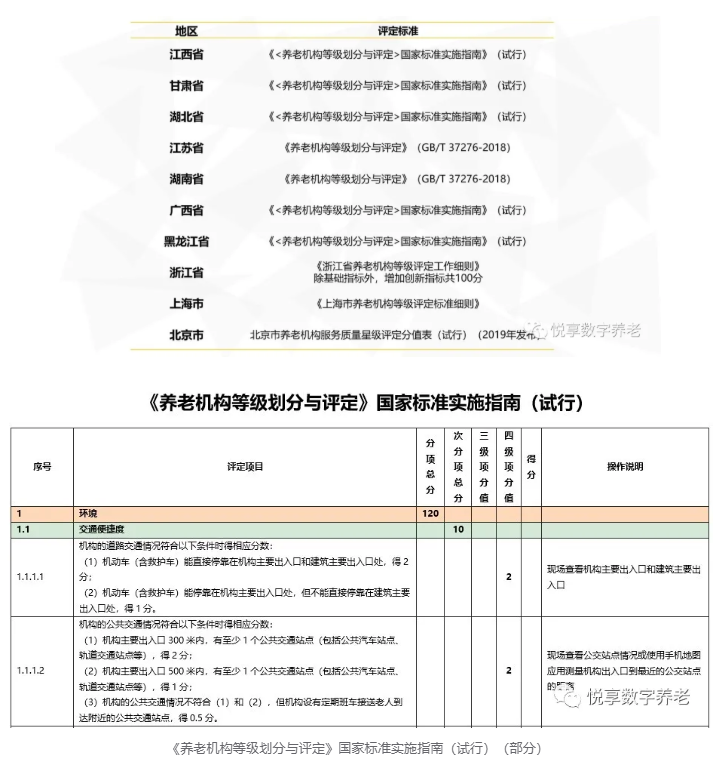 年終總結：各地養老機構等級劃分與評定實施情況(圖6)