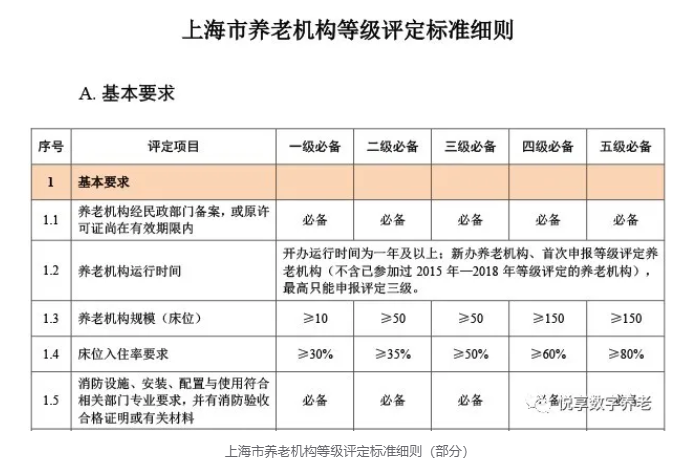 年終總結：各地養老機構等級劃分與評定實施情況(圖7)