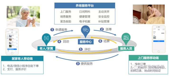 用數字化賦能智慧城市養老(圖5)