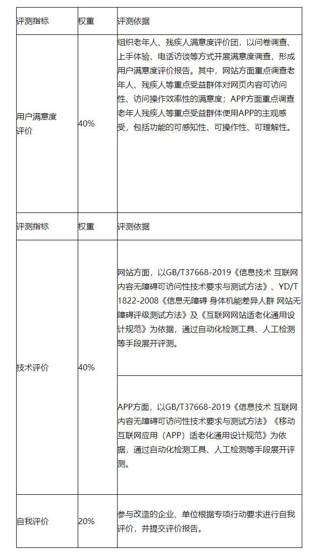 工信部：進一步抓好互聯網應用適老化及無障礙改造專項行動實施工作（附通知全文）(圖2)