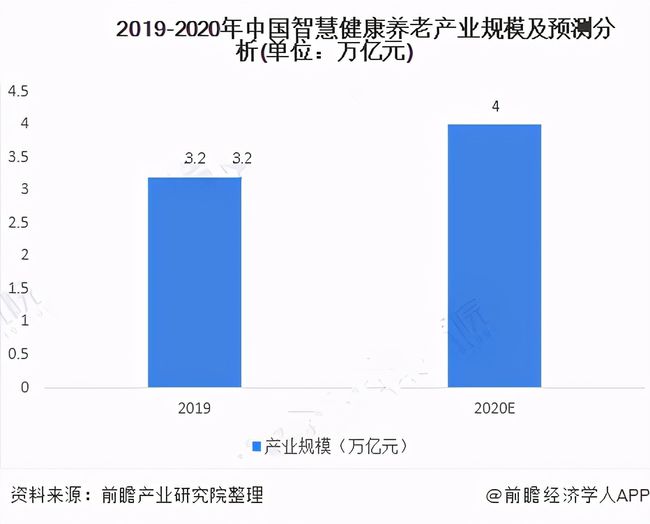 人口老齡化加速，運營商5G建設助力智慧養老(圖3)