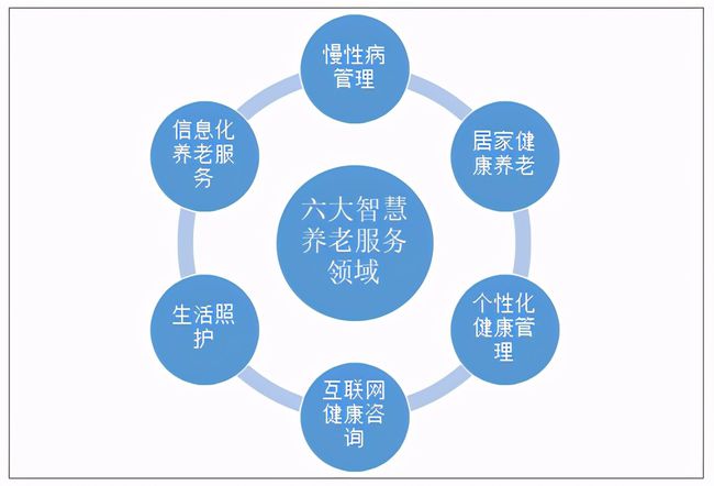 人口老齡化加速，運營商5G建設助力智慧養老(圖2)