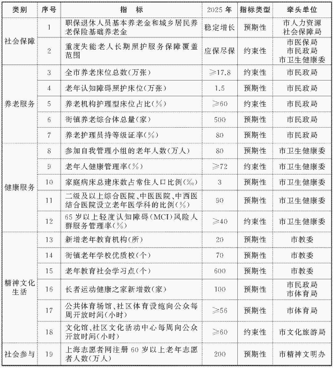 上海市政府發布《上海市老齡事業發展“十四五”規劃》(圖2)