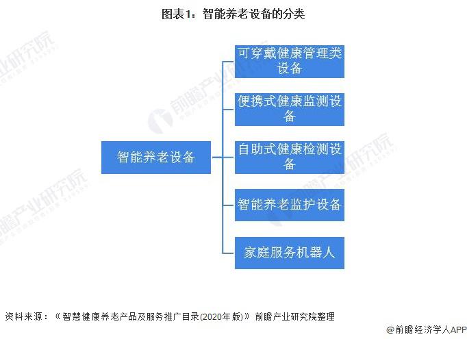 2021年中國智能養老設備市場規模及發展前景預測 智慧養老產業帶動行業加速發展(圖1)