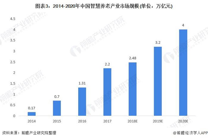 2021年中國智能養老設備市場規模及發展前景預測 智慧養老產業帶動行業加速發展(圖3)